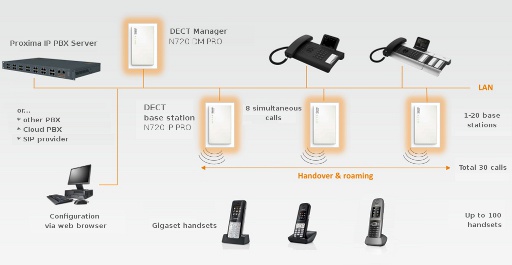 IP PBX Server Proxima поддерживает систему баз IP DECT Gigaset 720 IP PRO 