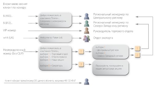 Автоматическое распределение вызовов (ACD) и Инфолинии (IVR) в cерверe Proxima plus