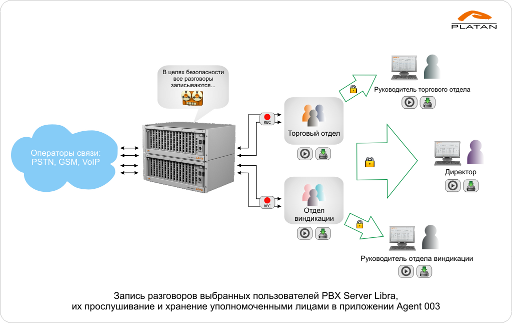Запись разговоров выбранных пользователей в PBX Server Libra, а также их прослушивание и обработка уполномоченными лицами в приложении Agent 003. 