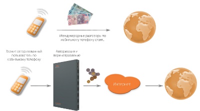 Call Through - дешевые звонки по мобильному телефону через VoIP
