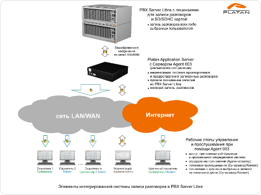 Элементы интегрированной системы записи разговоров в PBX Server Libra