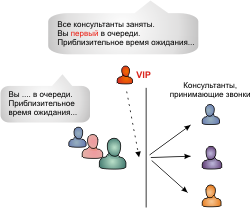 Oчередность вызовов в IP PBX Server Proxima plus