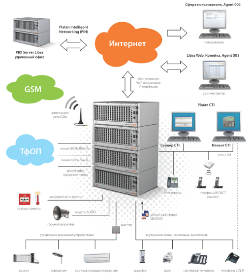 Platan PBX Server Libra - центр телеинформационной системы