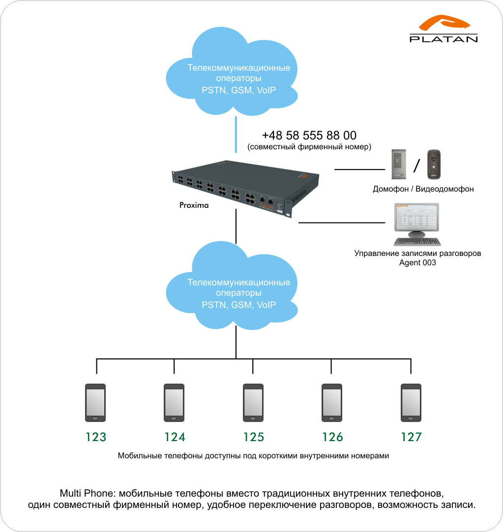 Platan: Multi Phone - один номер, любой телефон