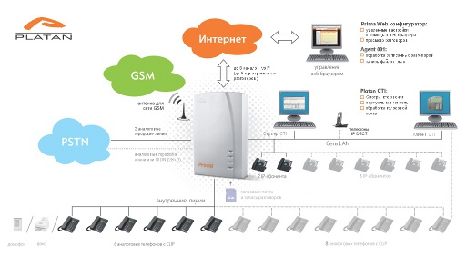 IP АТС Platan Prima как составляющая информационно-коммуникационной системы