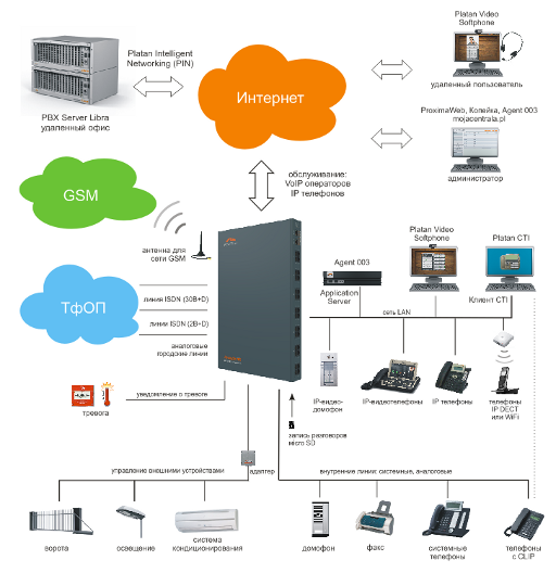 IP PBX Server Proxima plus - центр телеинформационной системы