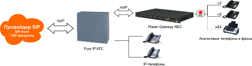 2. Запись разговоров и подключение аналоговых телефонов и факсов к pure IP ATC.