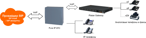 2. Подключение аналоговых телефонов и факсов к pure IP ATC.