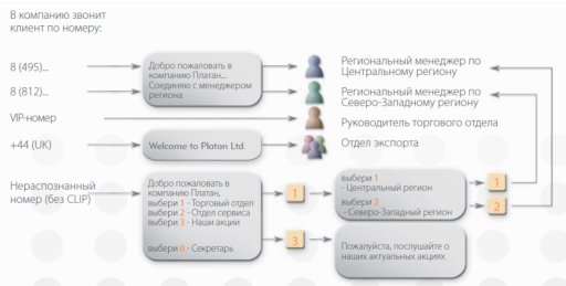 Автоматическое распределение вызовов (ACD) и инфолинии в PBX Server Libra